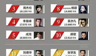 2017明星排行榜