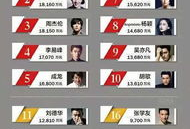2017明星排行榜